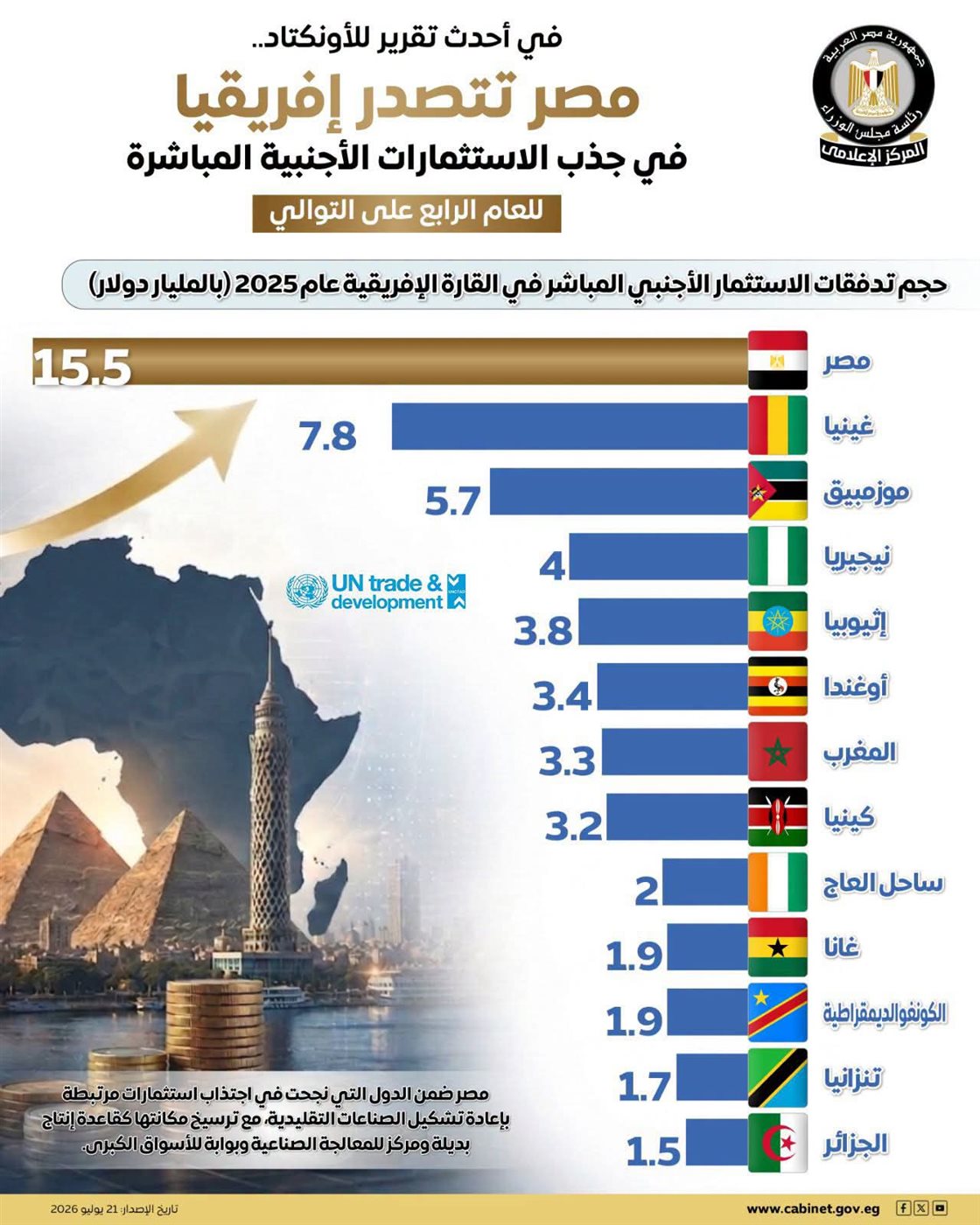 انفوجراف صادر عن مجلس الوزراء&nbsp;