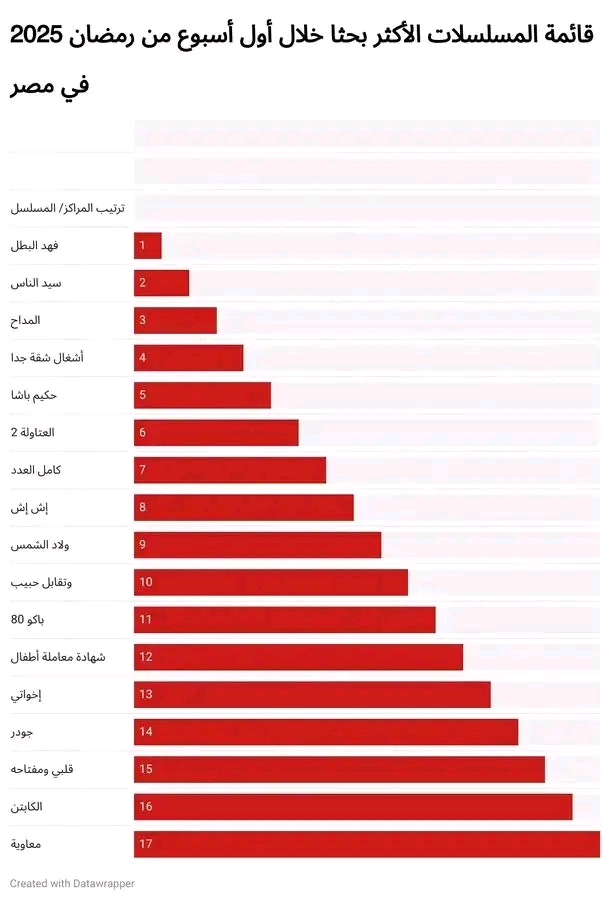 قائمة المسلسلات الأكثر بحثاً رمضان 2025