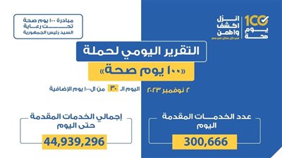 الصحة: «100 يوم صحة» قدمت أكثر من 44 مليون و939 ألف خدمة مجانية