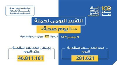 الصحة: حملة «100 يوم صحة» قدمت أكثر من 46 مليون و811 ألف خدمة مجانية للمواطنين في اليوم الـ37 بعد المائة 