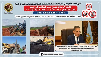 الغربية تنجح في إزالة 864 حالات تعدي على الأراضي الزراعية و317 مخالفة بناء