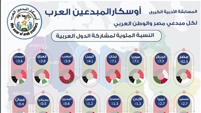 مهرجان أوسكار المبدعين العرب يعلن الفائزين في موسمه الثاني