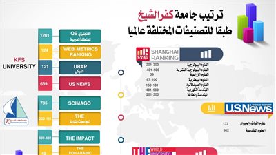 جامعة كفر الشيخ تحصد مراكز متقدمه في التصنيفات الدولية لعام2023 