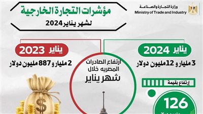 صادرات مصر السلعية تسجل 3 مليار و12 مليون دولار وتتجاوز صادرات يناير 2023