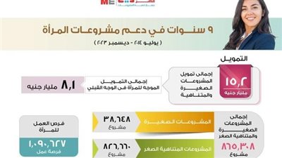 جهاز تنمية المشروعات: منذ تولي السيسي ضخ الجهاز 15.2 مليار جنيه لتمويل مشروعات المرأة
