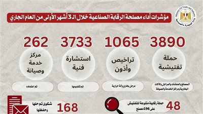 إجراء 3890 حملة تفتيشية على المصانع وإعداد 756 دراسة فنية
