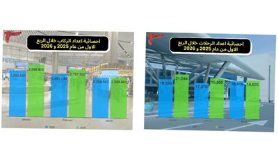 نمو حركة الركاب في مطار القاهرة الدولي في الربع الأول من 2026