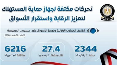 بالأرقام.. كيف واجه جهاز حماية المستهلك جشع التجار وضبط الأسواق في 3 أشهر؟