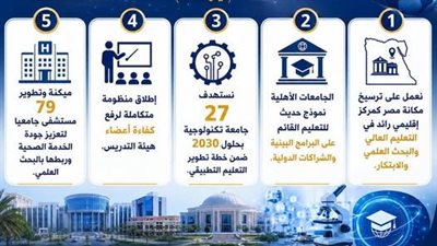 وزير التعليم العالي: نستهدف 27 جامعة تكنولوجية بحلول 2030