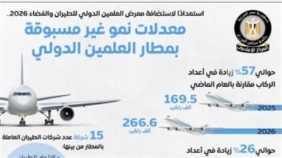 طفرة في مطار العلمين الدولي: قفزة بنسبة 57% في أعداد الركاب خلال عام 2026