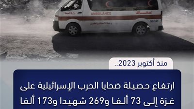ارتفاع شهداء غزة إلى 73 ألفًا و269 منذ أكتوبر 2023