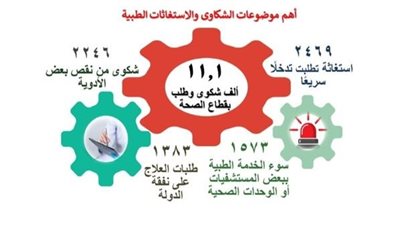 رئيس الوزراء يتابع جهود منظومة الشكاوى الحكومية الموحدة خلال مايو 2024