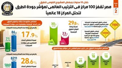 مصر تقفز 100 مركز في الترتيب العالمي لمؤشر جودة الطرق لتحتل المركز 18 عالمياً
