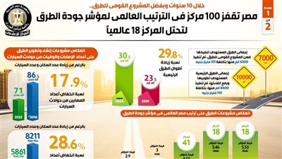 أفضل من أمريكا.. تعليق قوي من أحمد موسى على تقدم مصر بالتنصيف العالمي لجودة الطرق| فيديو