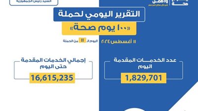 100 يوم صحة تقدم 16 مليون و615 ألف خدمة مجانية خلال 11 يوما