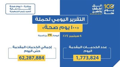 الصحة: حملة 100 يوم صحة قدمت أكثر من 62 مليون خدمات مجانية خلال 39 يوما