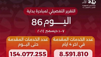 خالد عبدالغفار: تقديم أكثر من 154 مليون خدمة ضمن المبادرة الرئاسية 