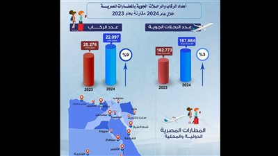 بالإنفوجراف ... ٩٪ زيادة في أعداد الركاب و ٣٪ في الرحلات بالمطارات المصرية خلال ٢٠٢٤ 