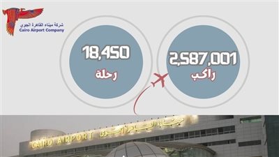 %9 زيادة في حركة الركاب و7% في الرحلات الجوية بمطار القاهرة خلال  يناير الماضي