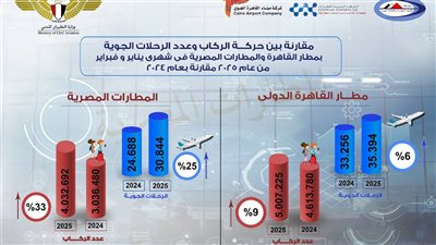 ٣٣٪؜ نمو في حجم حركه الركاب خلال شهر يناير  وفبراير