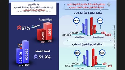 ٦٧ ٪ارتفاعًا في الحركة الجوية خلال مارس 2025 مقارنة بنفس الفترة من العام السابق 