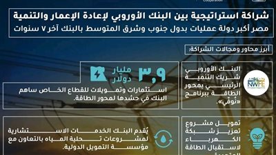 تطورات الشراكة مع البنك الأوروبي لإعادة الإعمار والتنمية.. 13.8 مليار يورو استثمارات منذ 2012