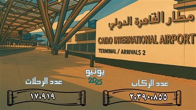 مطار القاهرة يسجّل انتعاشًا قويًا في حركة السفر خلال نوفمبر متجاوزًا 2.6 مليون راكب